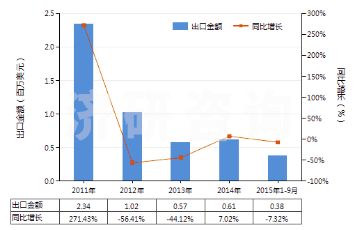 2011-2015年9月中國(guó)松香或樹脂酸衍生物的鹽(松香加合物的鹽除外)(HS38062090)出口總額及增速統(tǒng)計(jì)